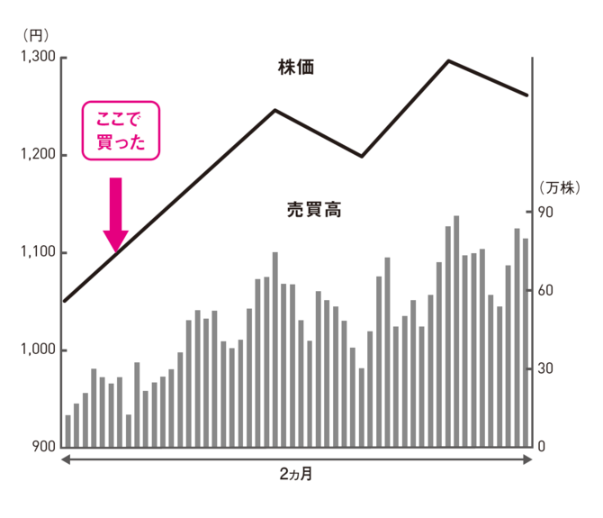 このチャート、売り、買い増し、様子見、どうする？