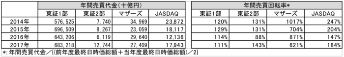 日本取引所データよりシニフィアン分析