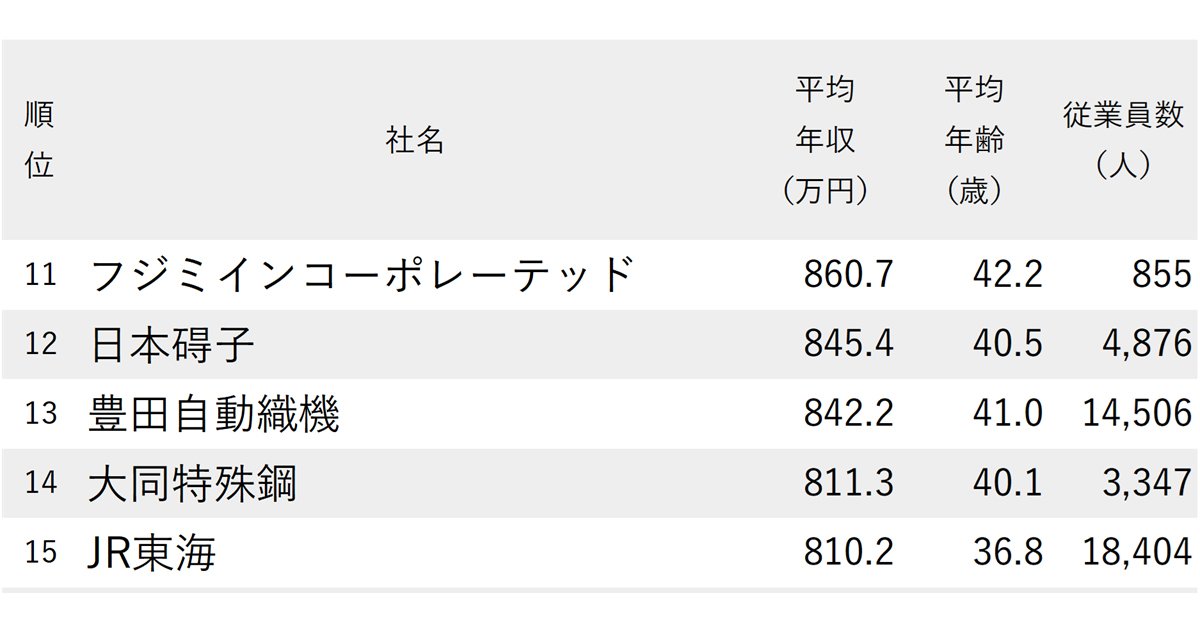 図表:年収が高い会社ランキング2025【愛知県・174社完全版】ランキング抜粋