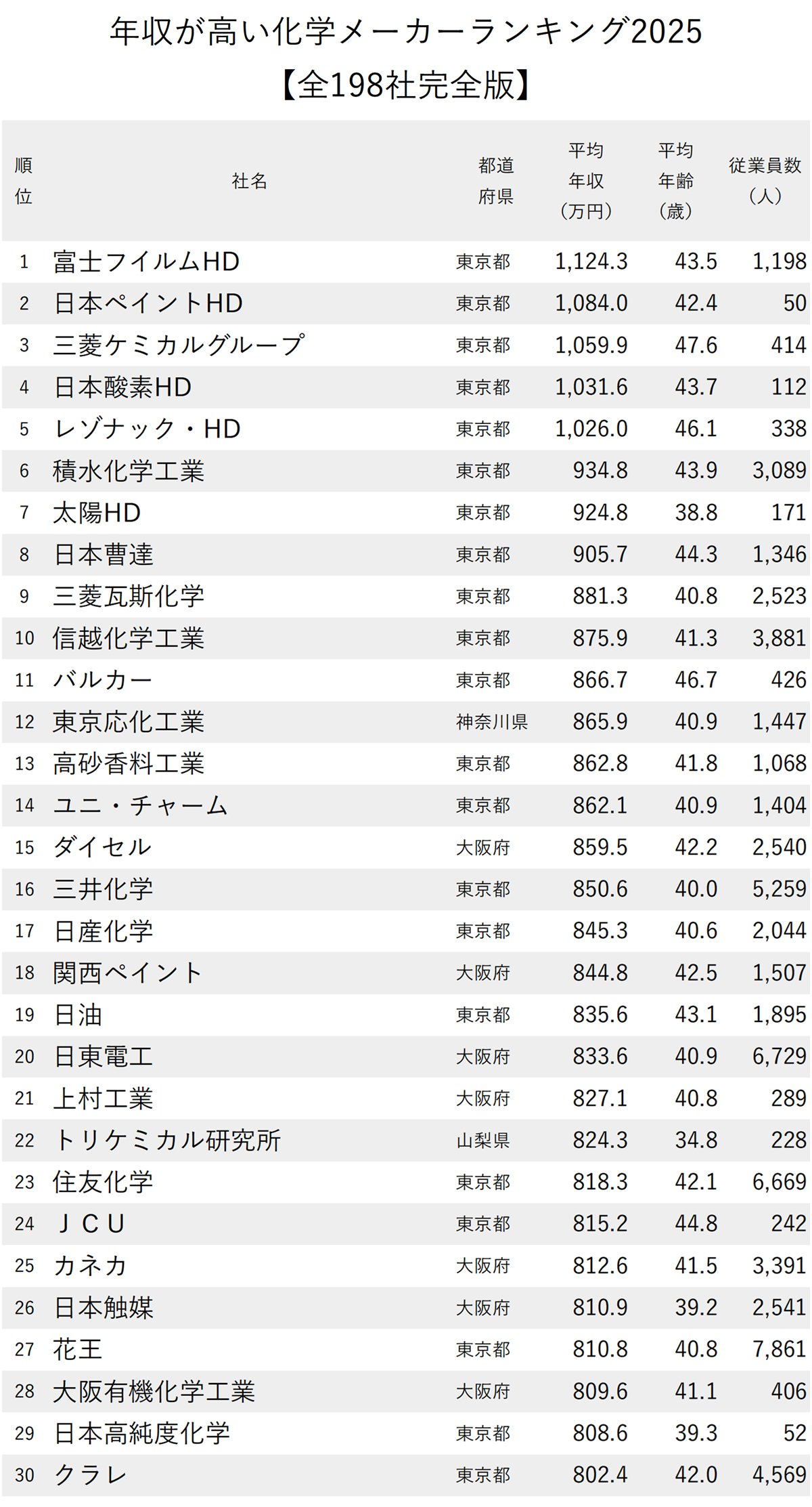 図表：年収が高い化学メーカーランキング2025【全198社完全版】1～30位