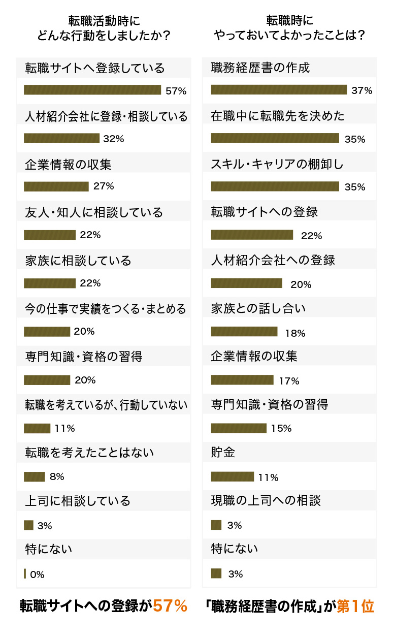 665人に調査!35歳以降になって転職したい人が「8割超」なワケ