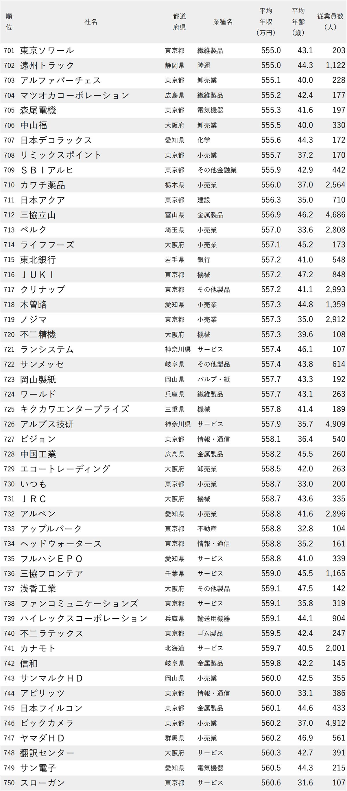 図表：年収が低い会社ランキング2026【全1000社・完全版】701位から750位