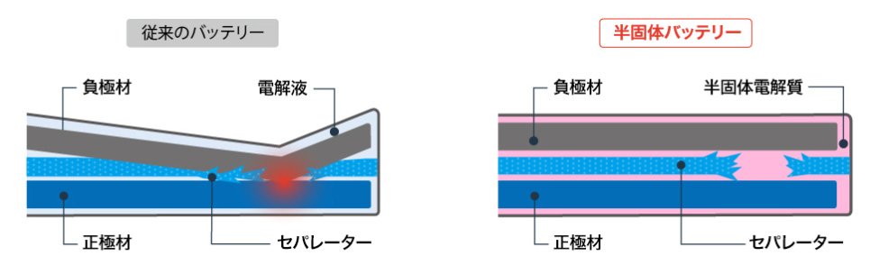 図表：従来のリチウムイオンバッテリーと、半固体バッテリーの構造の違い
