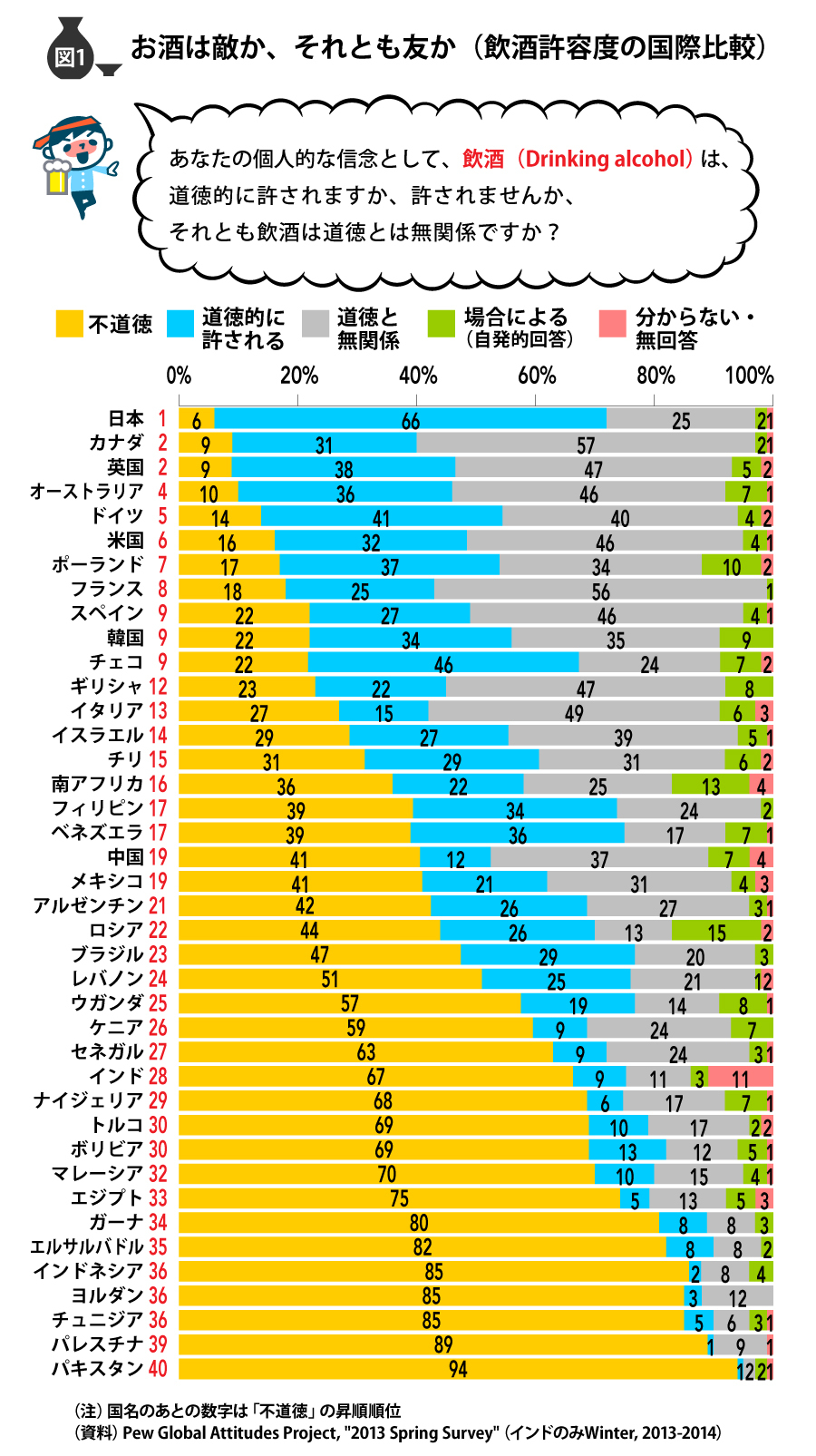 日本人は飲酒に世界一寛容 でも下戸が多い不思議 本川裕の社会実情データ エッセイ ダイヤモンド オンライン