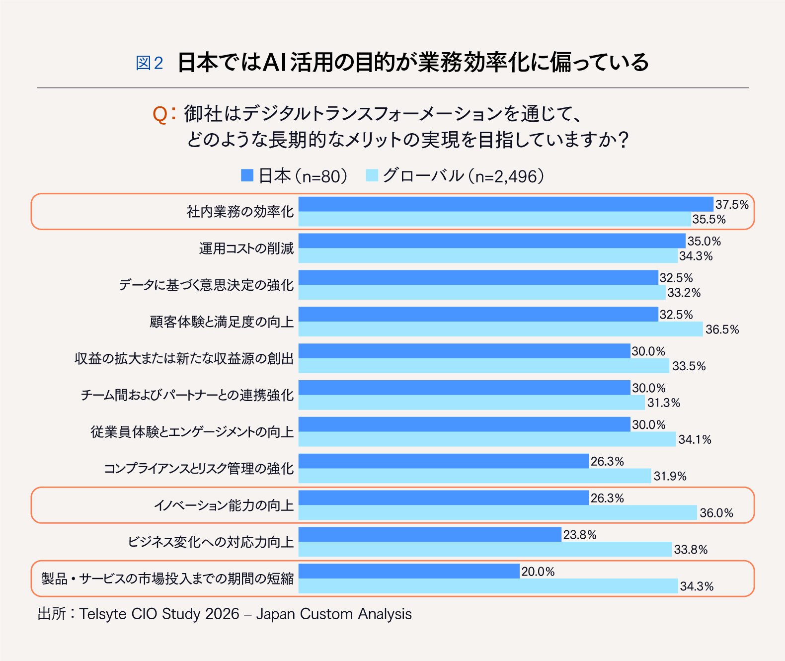 【世界23カ国で独自調査】DXCテクノロジーが示す、日本企業のAI活用を阻む「四つの壁」を乗り越えるための処方箋