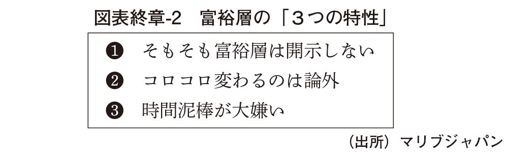図表終章-2　富裕層の3つの特性