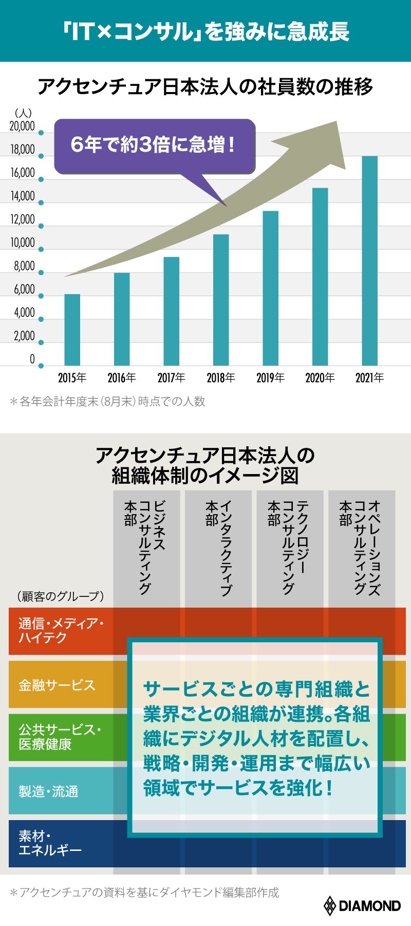 アクセンチュア常務が明かす急成長の秘密、「テック領域の全てで一番に