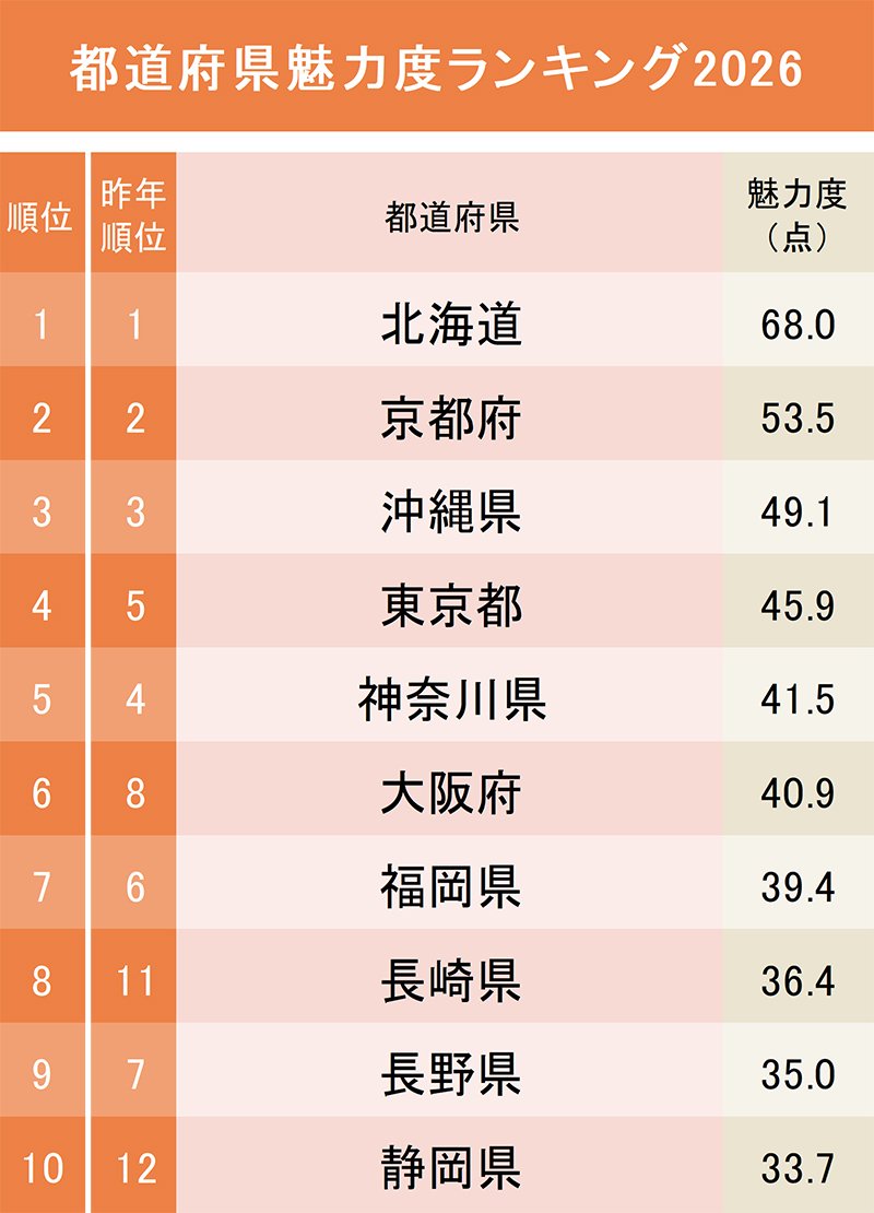 都道府県魅力度ランキング2026【47都道府県・完全版】1～10位