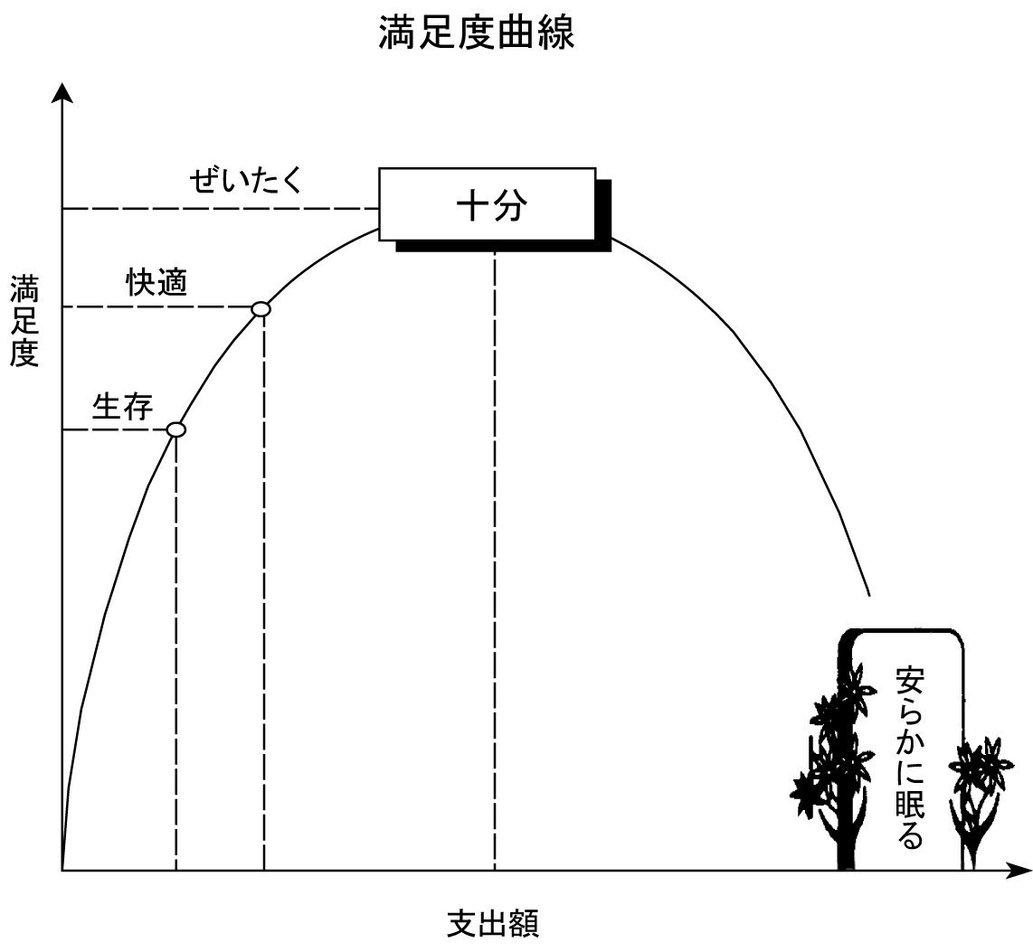 「満足度曲線」でお金との付き合い方が変わる