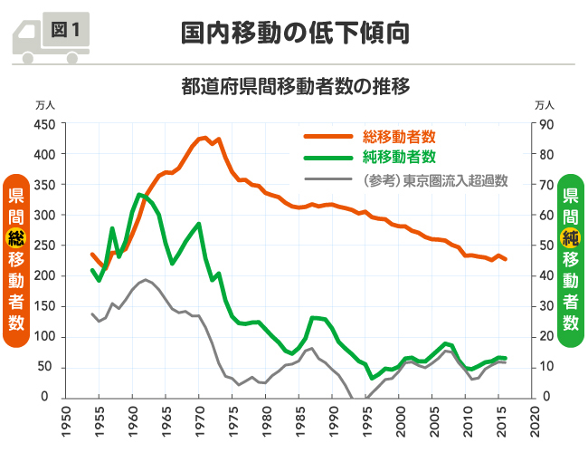 引っ越しをしなくなった現代人、その理由を統計的に考えた