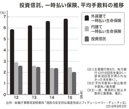 外貨建て保険 は 販売した金融機関に7 もキックバックされるって 本当 お金を増やすならこの１本から始めなさい ダイヤモンド オンライン