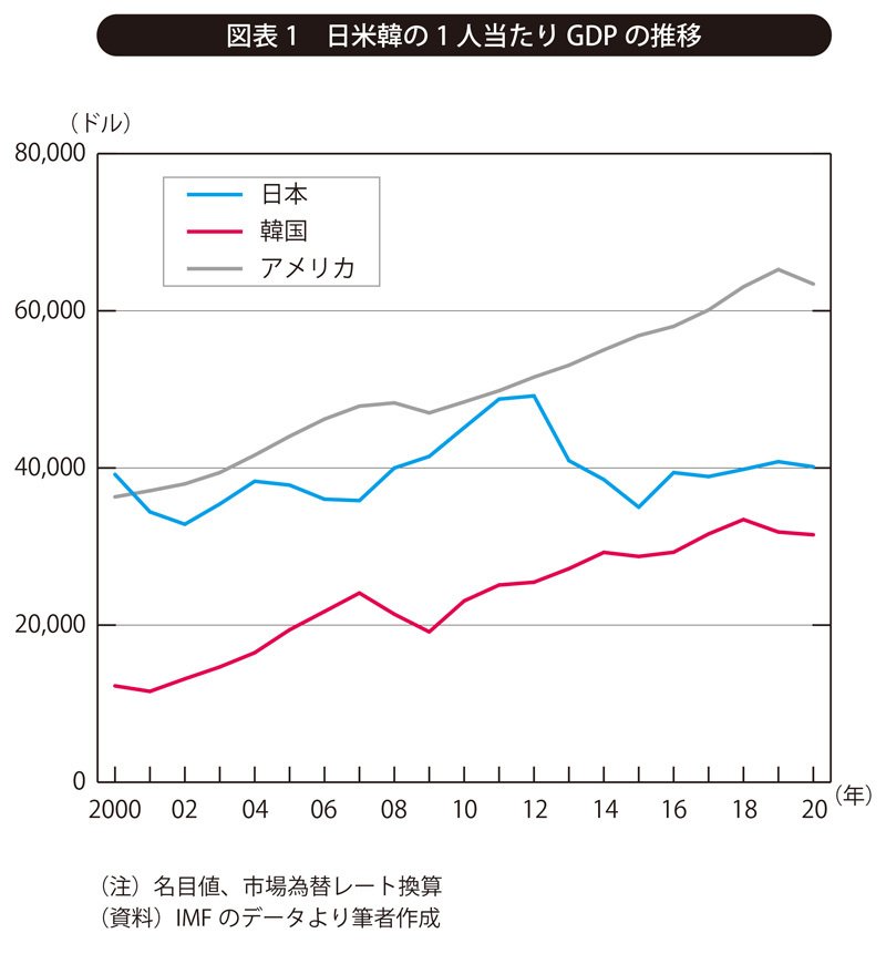 図表1・日米韓の1人当たりGDPの推移