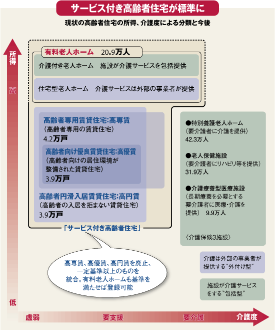 10年間で供給総数60万戸も<br />リスク山積みの新高齢者住宅