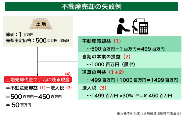 ポストバブルで変化 Cre戦略のトレンドを専門家が解説 企業価値を高めるcre戦略とfm戦略 ダイヤモンド オンライン