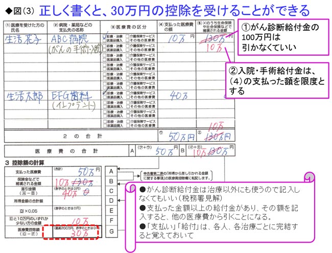 確定申告の医療費控除で知らないと大損しかねない 明細書の書き方 老後のお金クライシス 深田晶恵 ダイヤモンド オンライン