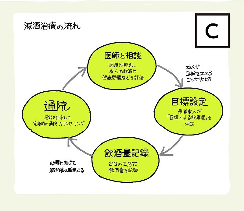 コロナ禍のアルコール依存症治療 断酒 と 減酒 の違いを 1枚の図 にしてみた なんでも図解 ダイヤモンド オンライン