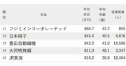 年収が高い会社ランキング2025【愛知県・174社完全版】トヨタがまさかの4位、グループの意外な「年収序列」は？