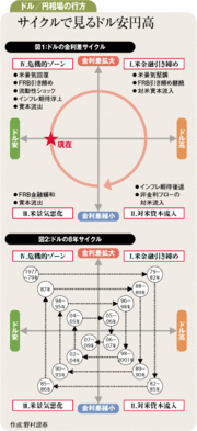 懸念高まるドル安円高の動き11～12年まで継続する理由