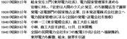 牛尾健治と五島慶太電力国家管理批判を繰り広げる　1940－1941年