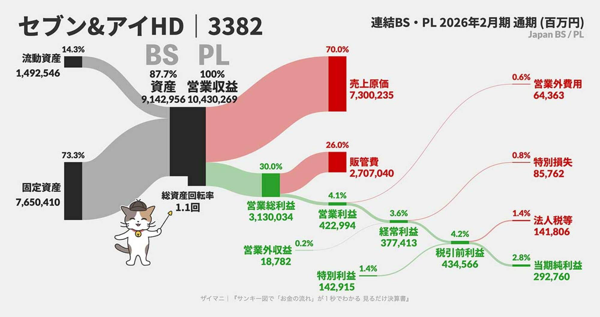 資産ブロックより営業収益（売上高）ブロックが大きければ回転率は1.0回より大きいことを示す