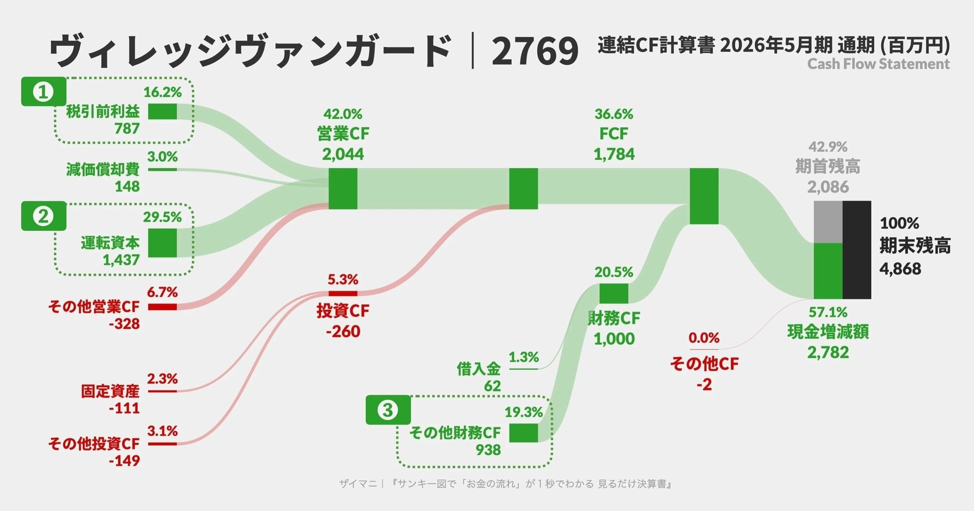 上：ヴィレヴァン2025年5月期 BS
下：ヴィレヴァン2026年5月期 BS