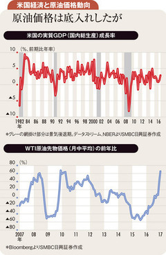 米新政権下で物価上昇加速せず 今夏以降に米長期金利低下へ