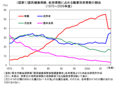 加入者の20％が保険料滞納する「国保」その現状と政府改革案の問題点を突く