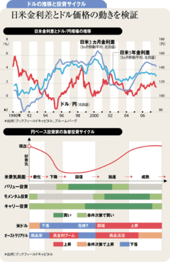 「内外金利差で円安」の流れが正しい場合と裏切られる場合