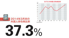 【カプコン】買収防衛策の提案が否決 問われる外国人株主対策