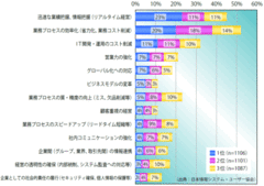 事件は現場で起きている！いまこそリアルタイム・ビジネスの実現を急げ