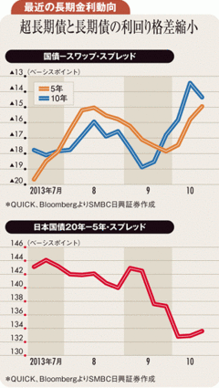 日銀国債大量購入がもたらす超長期債・スワップ金利急低下