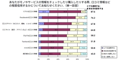 ステマ、やらせから逃れた聖域!?Facebookの「口コミ」を多くの人が信用する理由