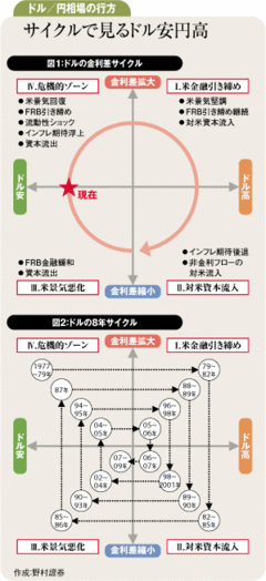 懸念高まるドル安円高の動き11～12年まで継続する理由