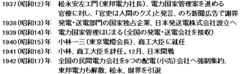 牛尾健治と五島慶太電力国家管理批判を繰り広げる　1940－1941年