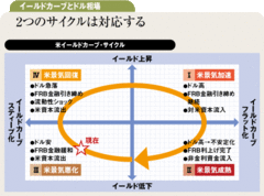 バーナンキ政策で年後半にドル堅調か？ただしドル安トレンド内での揺り戻し