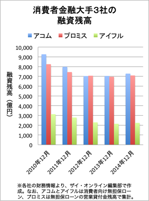 「アコム」「プロミス」「アイフル」の直近5年の融資残高(営業貸付金残高)