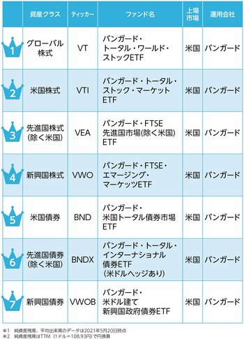 チェックポイントをクリアしたETF、厳選7本はこれ！