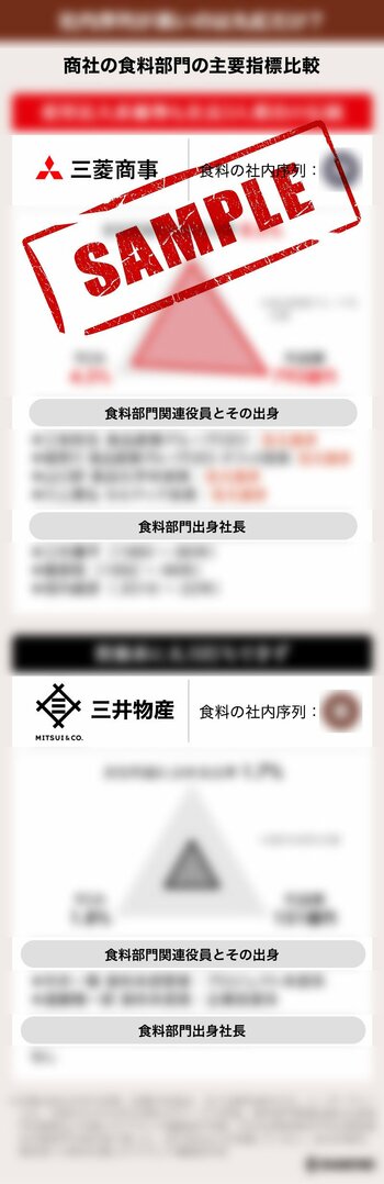 5大商社食料部門「社内序列と人事」のリアル…三菱商事は伝統部門、三井物産は出世困難