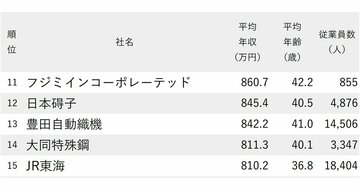 年収が高い会社ランキング2025【愛知県・174社完全版】トヨタがまさかの4位、グループの意外な「年収序列」は?