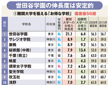 「お得な中高一貫校」ランキング・ベスト10 低い入試偏差値・高い大学合格実績の3位は巣鴨、2位サレジオ、1位は？