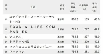 年収が高い小売り企業ランキング2024【全200社完全版】イオン、セブン＆アイは何位？