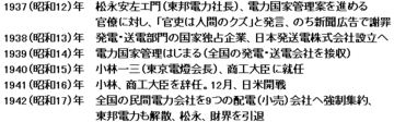 牛尾健治と五島慶太電力国家管理批判を繰り広げる　1940－1941年