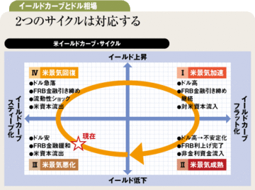 バーナンキ政策で年後半にドル堅調か?ただしドル安トレンド内での揺り戻し