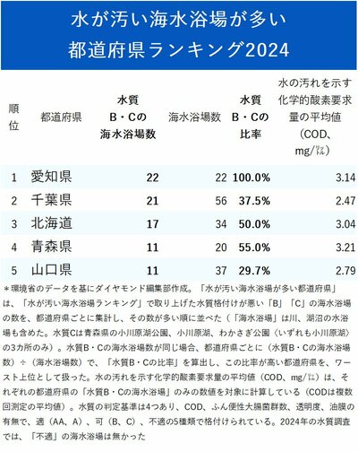 図表：水が汚い海水浴場が多い都道府県ランキング2024 1～5位