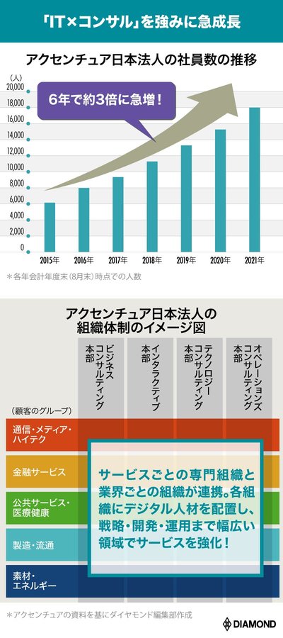 図表：アクセンチュア日本法人の社員数の推移