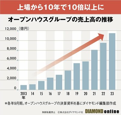 図_オープンハウスグループの売上高の推移