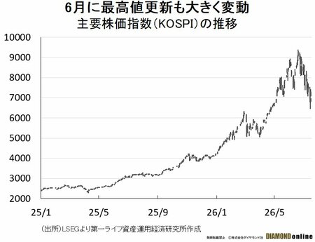 主要株価指数(KOSPI)の推移
