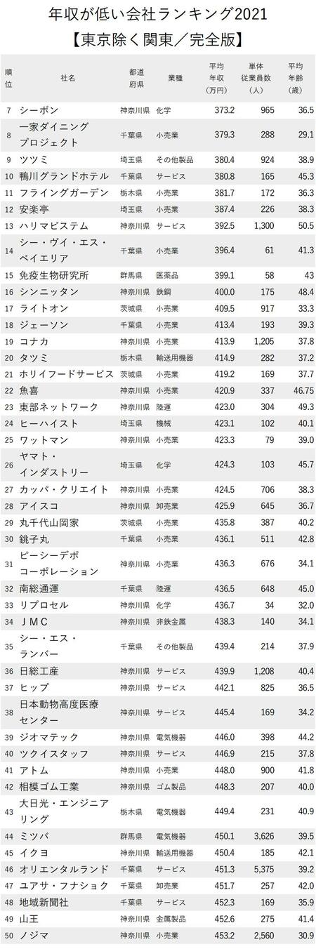 年収が低い会社ランキング2021【東京除く関東／完全版】_7-50