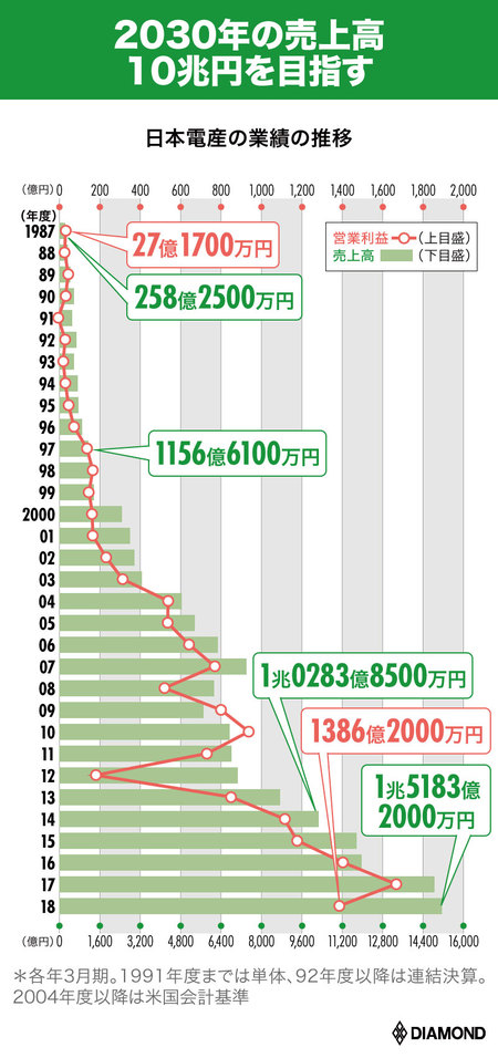 5分で分かる日本電産、業績の推移