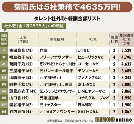 図表：タレント社外取・報酬金額リスト1